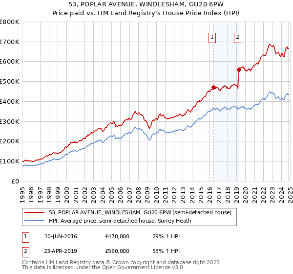 53, POPLAR AVENUE, WINDLESHAM, GU20 6PW: Price paid vs HM Land Registry's House Price Index