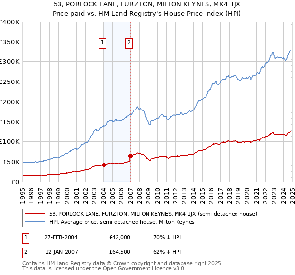 53, PORLOCK LANE, FURZTON, MILTON KEYNES, MK4 1JX: Price paid vs HM Land Registry's House Price Index