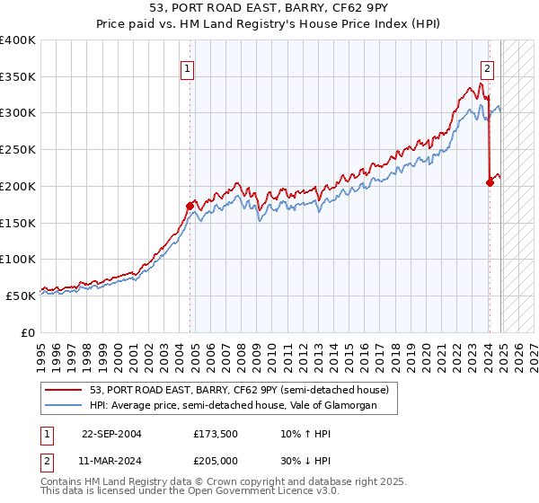 53, PORT ROAD EAST, BARRY, CF62 9PY: Price paid vs HM Land Registry's House Price Index