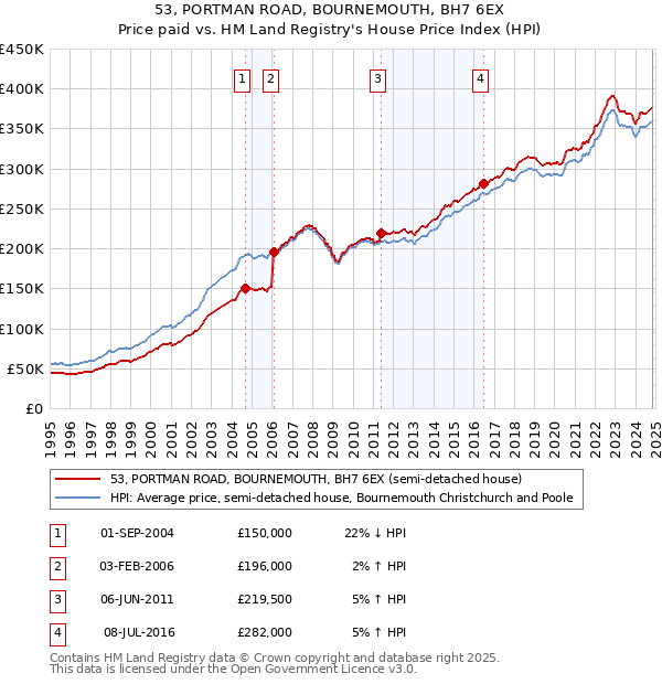 53, PORTMAN ROAD, BOURNEMOUTH, BH7 6EX: Price paid vs HM Land Registry's House Price Index