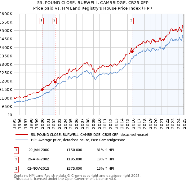 53, POUND CLOSE, BURWELL, CAMBRIDGE, CB25 0EP: Price paid vs HM Land Registry's House Price Index