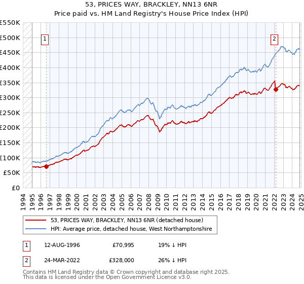 53, PRICES WAY, BRACKLEY, NN13 6NR: Price paid vs HM Land Registry's House Price Index