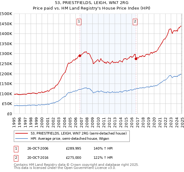 53, PRIESTFIELDS, LEIGH, WN7 2RG: Price paid vs HM Land Registry's House Price Index