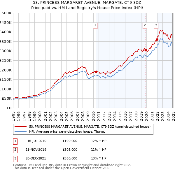 53, PRINCESS MARGARET AVENUE, MARGATE, CT9 3DZ: Price paid vs HM Land Registry's House Price Index