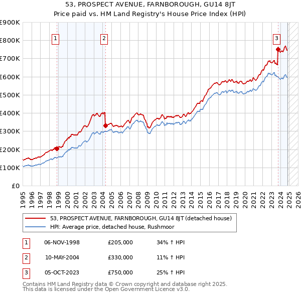 53, PROSPECT AVENUE, FARNBOROUGH, GU14 8JT: Price paid vs HM Land Registry's House Price Index