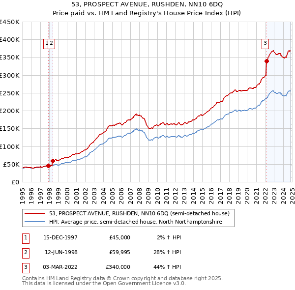 53, PROSPECT AVENUE, RUSHDEN, NN10 6DQ: Price paid vs HM Land Registry's House Price Index