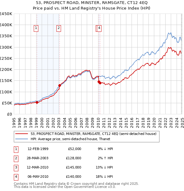 53, PROSPECT ROAD, MINSTER, RAMSGATE, CT12 4EQ: Price paid vs HM Land Registry's House Price Index