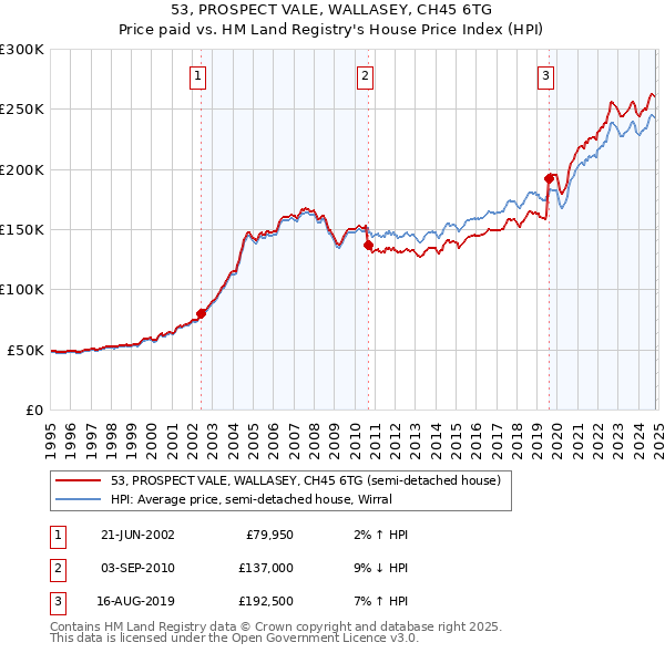 53, PROSPECT VALE, WALLASEY, CH45 6TG: Price paid vs HM Land Registry's House Price Index