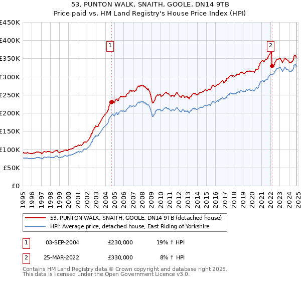 53, PUNTON WALK, SNAITH, GOOLE, DN14 9TB: Price paid vs HM Land Registry's House Price Index