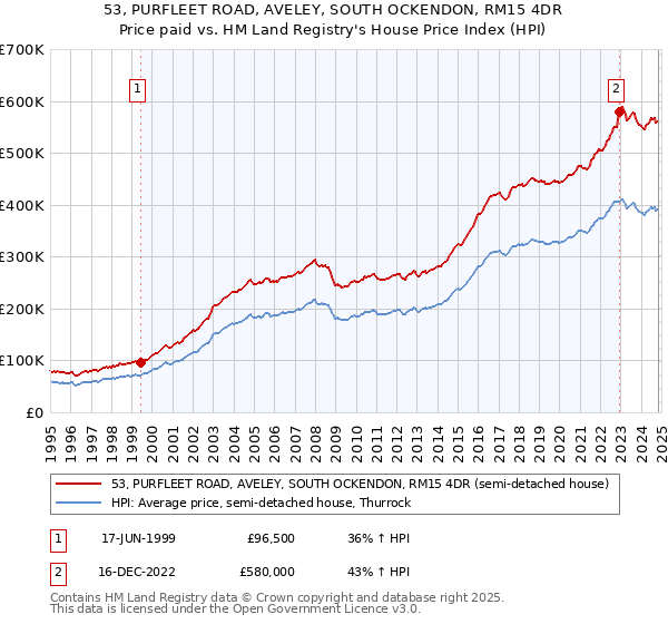 53, PURFLEET ROAD, AVELEY, SOUTH OCKENDON, RM15 4DR: Price paid vs HM Land Registry's House Price Index