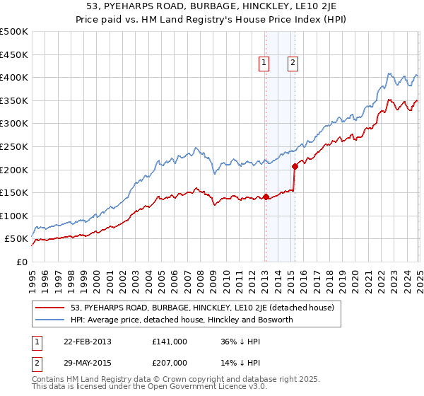 53, PYEHARPS ROAD, BURBAGE, HINCKLEY, LE10 2JE: Price paid vs HM Land Registry's House Price Index