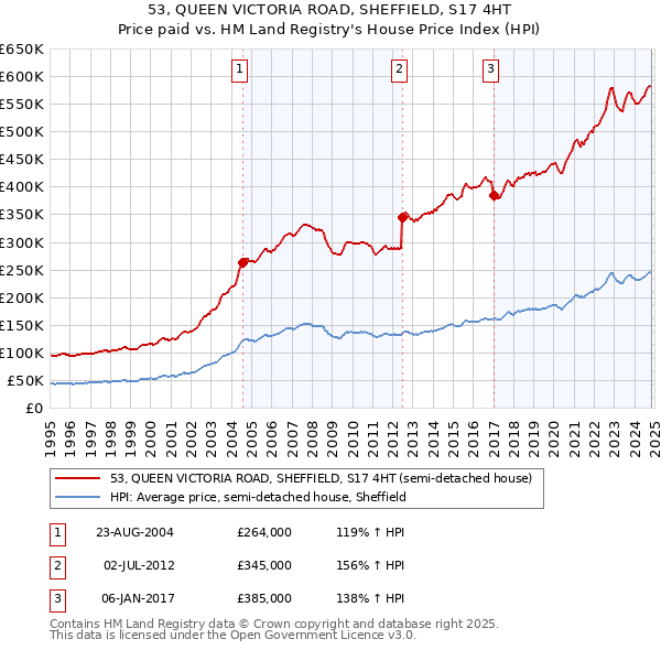 53, QUEEN VICTORIA ROAD, SHEFFIELD, S17 4HT: Price paid vs HM Land Registry's House Price Index