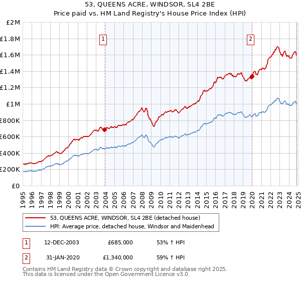 53, QUEENS ACRE, WINDSOR, SL4 2BE: Price paid vs HM Land Registry's House Price Index