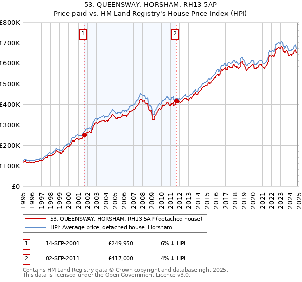 53, QUEENSWAY, HORSHAM, RH13 5AP: Price paid vs HM Land Registry's House Price Index