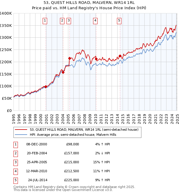 53, QUEST HILLS ROAD, MALVERN, WR14 1RL: Price paid vs HM Land Registry's House Price Index