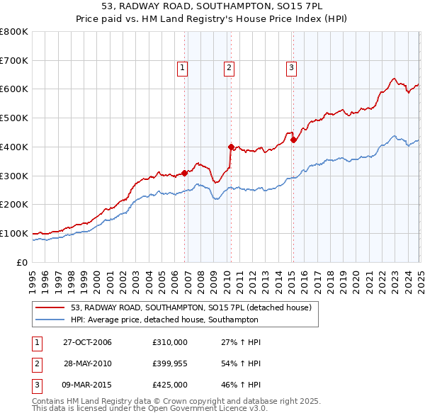 53, RADWAY ROAD, SOUTHAMPTON, SO15 7PL: Price paid vs HM Land Registry's House Price Index