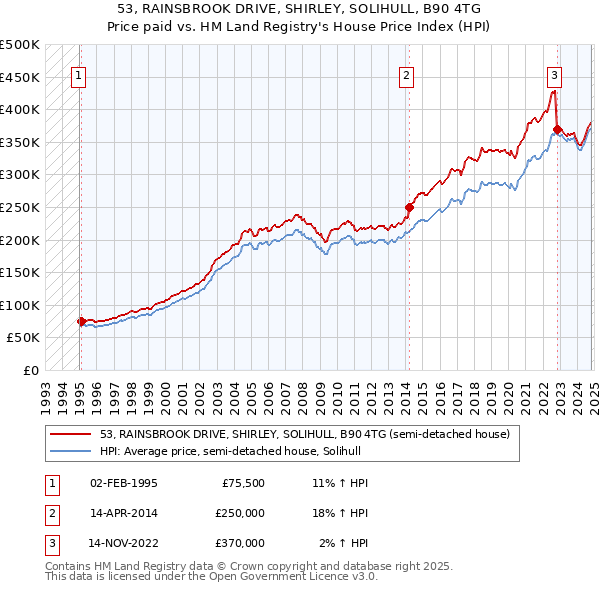 53, RAINSBROOK DRIVE, SHIRLEY, SOLIHULL, B90 4TG: Price paid vs HM Land Registry's House Price Index