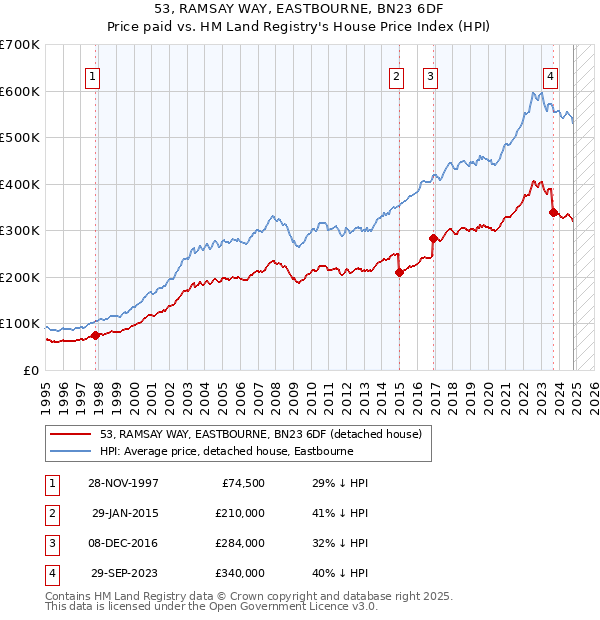 53, RAMSAY WAY, EASTBOURNE, BN23 6DF: Price paid vs HM Land Registry's House Price Index