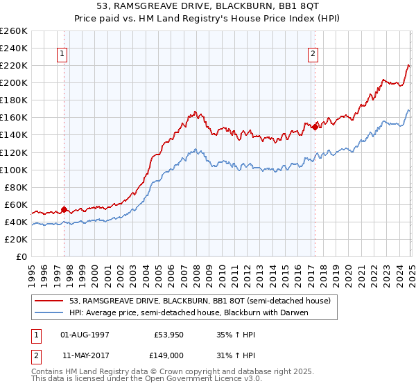 53, RAMSGREAVE DRIVE, BLACKBURN, BB1 8QT: Price paid vs HM Land Registry's House Price Index