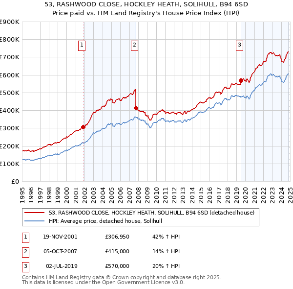 53, RASHWOOD CLOSE, HOCKLEY HEATH, SOLIHULL, B94 6SD: Price paid vs HM Land Registry's House Price Index