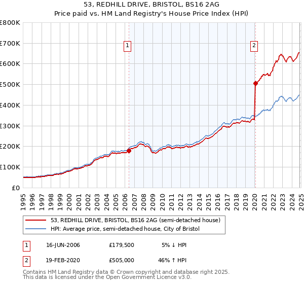 53, REDHILL DRIVE, BRISTOL, BS16 2AG: Price paid vs HM Land Registry's House Price Index