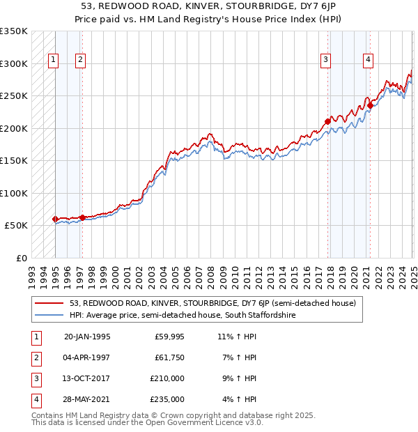 53, REDWOOD ROAD, KINVER, STOURBRIDGE, DY7 6JP: Price paid vs HM Land Registry's House Price Index