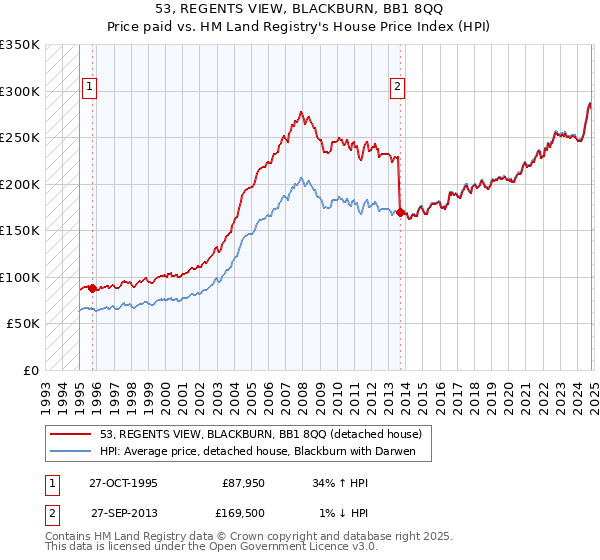 53, REGENTS VIEW, BLACKBURN, BB1 8QQ: Price paid vs HM Land Registry's House Price Index