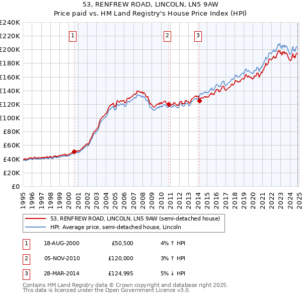 53, RENFREW ROAD, LINCOLN, LN5 9AW: Price paid vs HM Land Registry's House Price Index