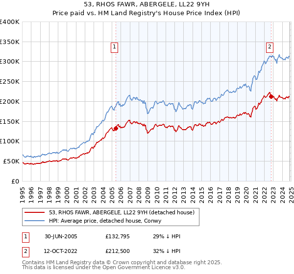 53, RHOS FAWR, ABERGELE, LL22 9YH: Price paid vs HM Land Registry's House Price Index