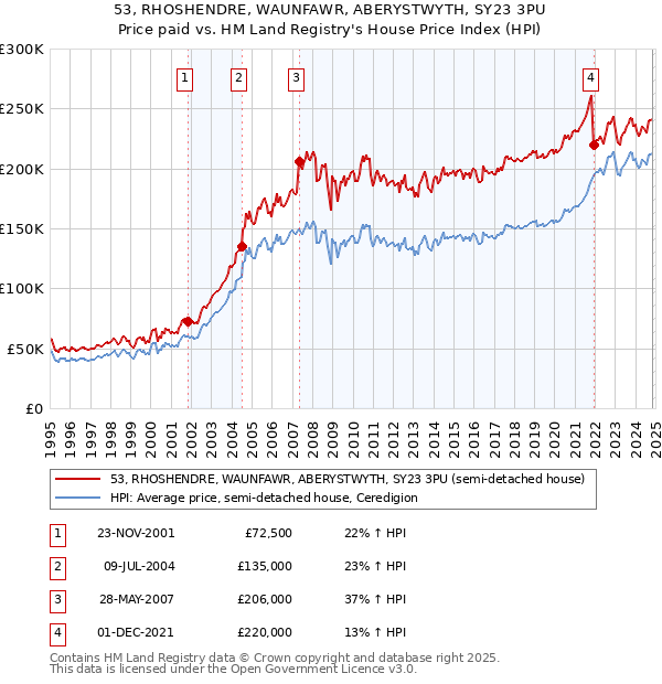 53, RHOSHENDRE, WAUNFAWR, ABERYSTWYTH, SY23 3PU: Price paid vs HM Land Registry's House Price Index