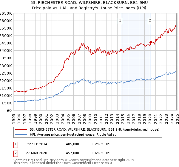 53, RIBCHESTER ROAD, WILPSHIRE, BLACKBURN, BB1 9HU: Price paid vs HM Land Registry's House Price Index