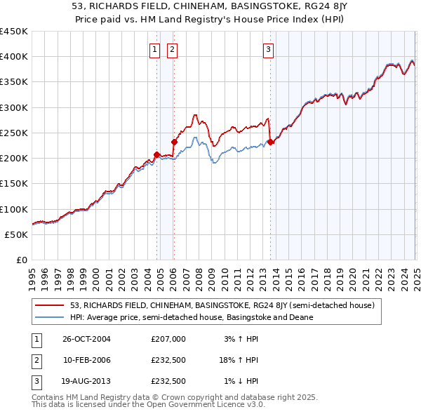 53, RICHARDS FIELD, CHINEHAM, BASINGSTOKE, RG24 8JY: Price paid vs HM Land Registry's House Price Index