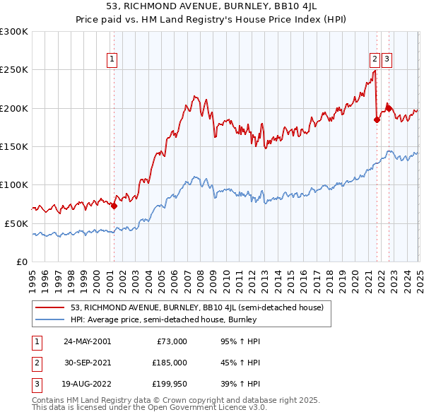 53, RICHMOND AVENUE, BURNLEY, BB10 4JL: Price paid vs HM Land Registry's House Price Index