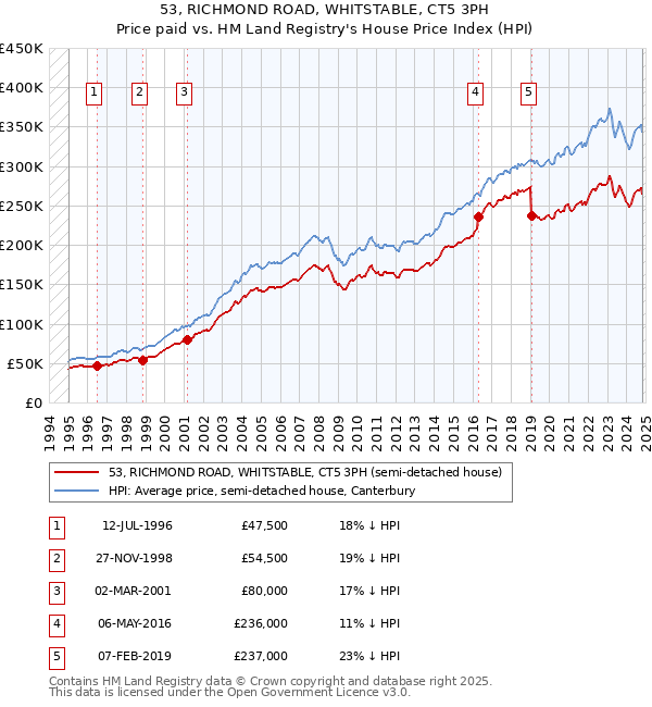 53, RICHMOND ROAD, WHITSTABLE, CT5 3PH: Price paid vs HM Land Registry's House Price Index