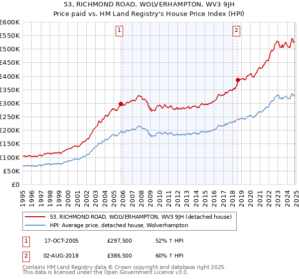 53, RICHMOND ROAD, WOLVERHAMPTON, WV3 9JH: Price paid vs HM Land Registry's House Price Index