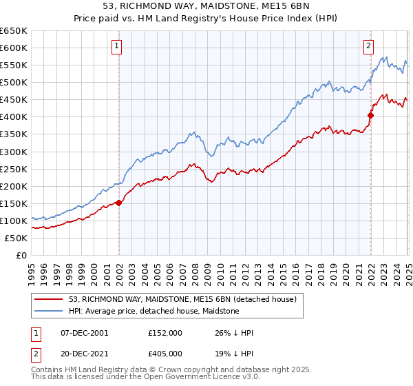 53, RICHMOND WAY, MAIDSTONE, ME15 6BN: Price paid vs HM Land Registry's House Price Index