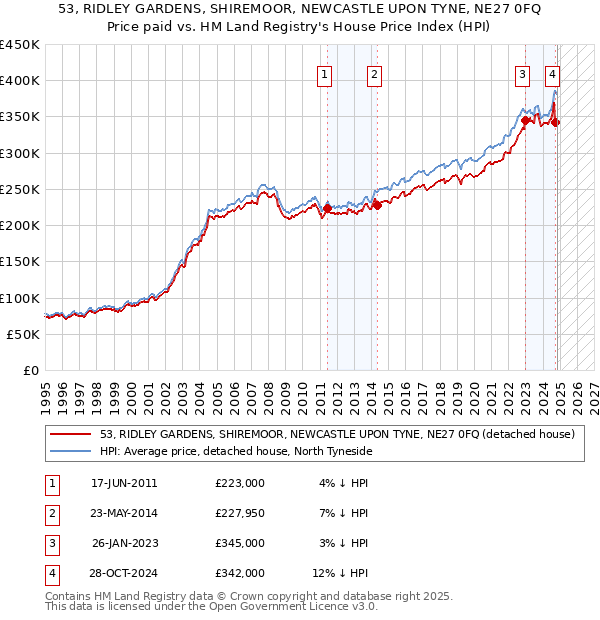 53, RIDLEY GARDENS, SHIREMOOR, NEWCASTLE UPON TYNE, NE27 0FQ: Price paid vs HM Land Registry's House Price Index