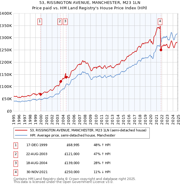 53, RISSINGTON AVENUE, MANCHESTER, M23 1LN: Price paid vs HM Land Registry's House Price Index