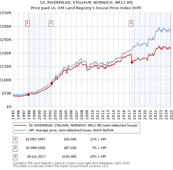 53, RIVERMEAD, STALHAM, NORWICH, NR12 9PJ: Price paid vs HM Land Registry's House Price Index