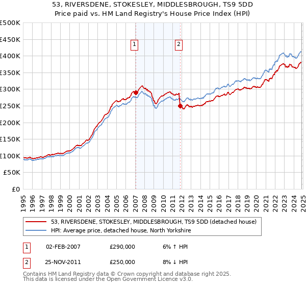 53, RIVERSDENE, STOKESLEY, MIDDLESBROUGH, TS9 5DD: Price paid vs HM Land Registry's House Price Index