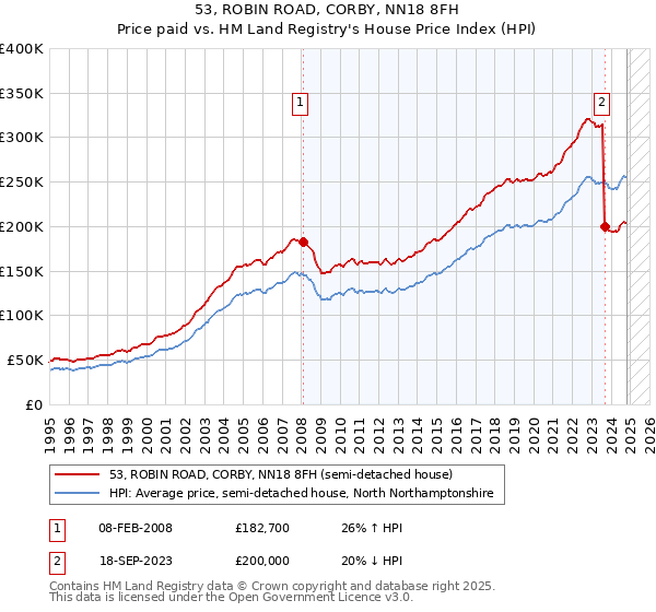 53, ROBIN ROAD, CORBY, NN18 8FH: Price paid vs HM Land Registry's House Price Index