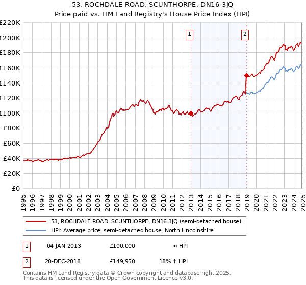 53, ROCHDALE ROAD, SCUNTHORPE, DN16 3JQ: Price paid vs HM Land Registry's House Price Index