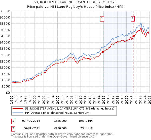 53, ROCHESTER AVENUE, CANTERBURY, CT1 3YE: Price paid vs HM Land Registry's House Price Index