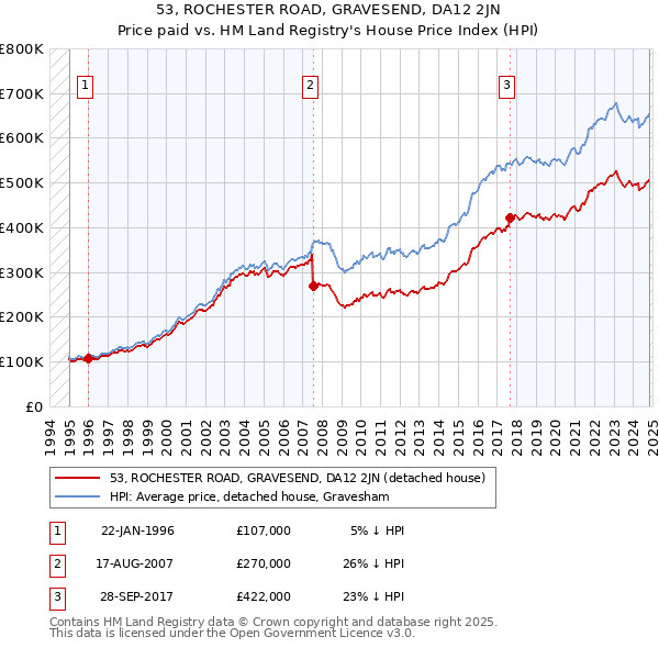 53, ROCHESTER ROAD, GRAVESEND, DA12 2JN: Price paid vs HM Land Registry's House Price Index