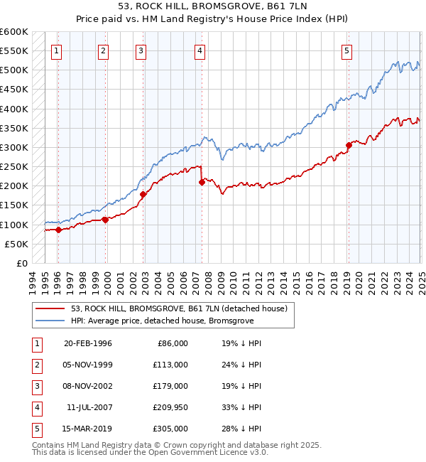 53, ROCK HILL, BROMSGROVE, B61 7LN: Price paid vs HM Land Registry's House Price Index