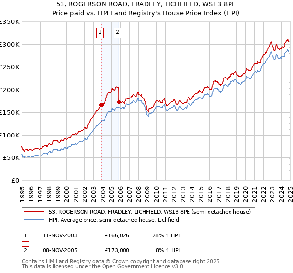 53, ROGERSON ROAD, FRADLEY, LICHFIELD, WS13 8PE: Price paid vs HM Land Registry's House Price Index