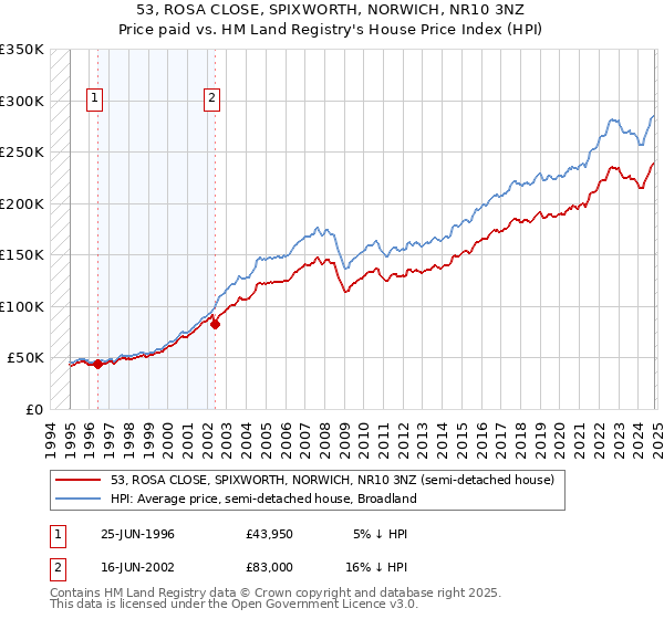 53, ROSA CLOSE, SPIXWORTH, NORWICH, NR10 3NZ: Price paid vs HM Land Registry's House Price Index