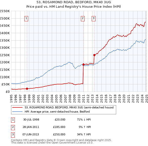 53, ROSAMOND ROAD, BEDFORD, MK40 3UG: Price paid vs HM Land Registry's House Price Index