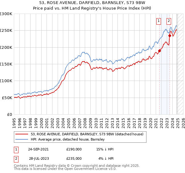 53, ROSE AVENUE, DARFIELD, BARNSLEY, S73 9BW: Price paid vs HM Land Registry's House Price Index