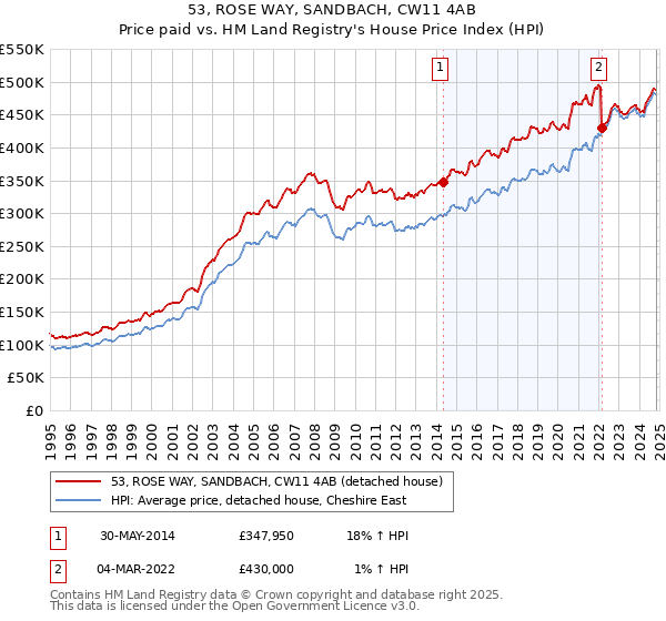 53, ROSE WAY, SANDBACH, CW11 4AB: Price paid vs HM Land Registry's House Price Index